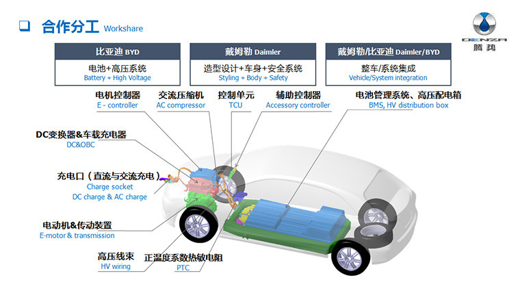 正向的研發(fā)流程公布！騰勢400原來是這樣被造出來的