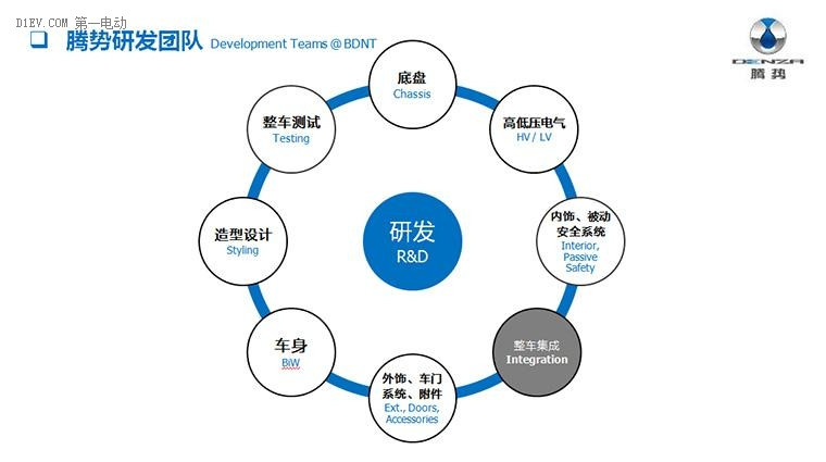 正向的研發(fā)流程公布！騰勢400原來是這樣被造出來的