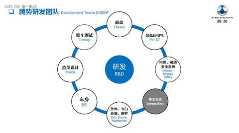 正向的研发流程公布！腾势400原来是这样被造出来的