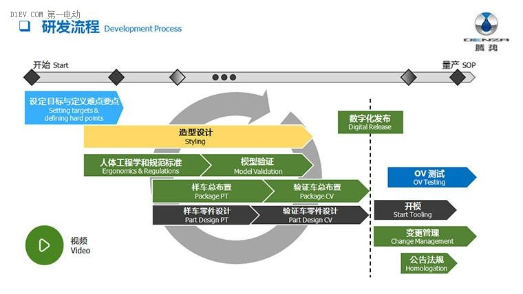 正向的研发流程公布！腾势400原来是这样被造出来的