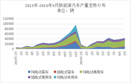 三季度產(chǎn)量5.9萬(wàn)，多家新能源客車企業(yè)稱訂單難交付
