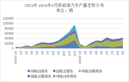 三季度产量5.9万，多家新能源客车企业称订单难交付