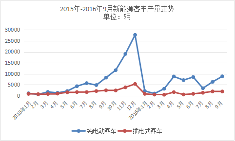 三季度產(chǎn)量5.9萬(wàn)，多家新能源客車企業(yè)稱訂單難交付