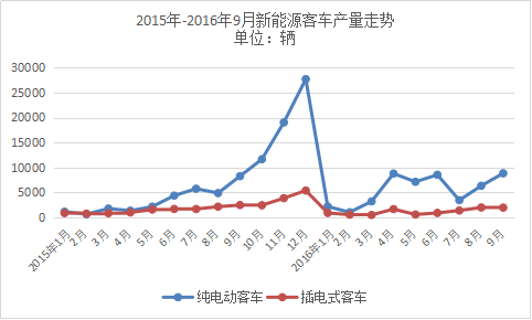 三季度产量5.9万，多家新能源客车企业称订单难交付