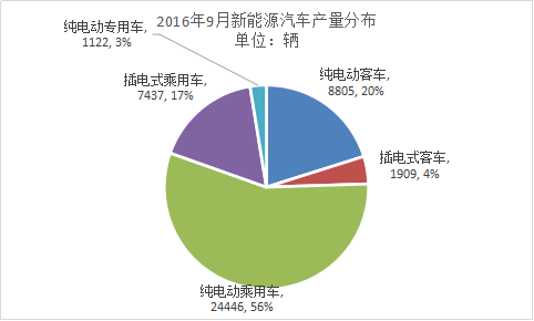 三季度產(chǎn)量5.9萬(wàn)，多家新能源客車企業(yè)稱訂單難交付