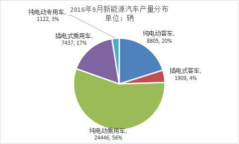 三季度产量5.9万，多家新能源客车企业称订单难交付