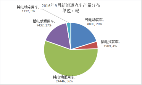 三季度产量5.9万，多家新能源客车企业称订单难交付