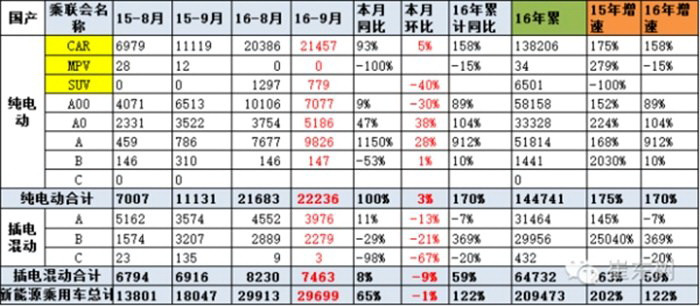 9月純電動(dòng)MPV銷量排行 離“”春天“”還有多遠(yuǎn)