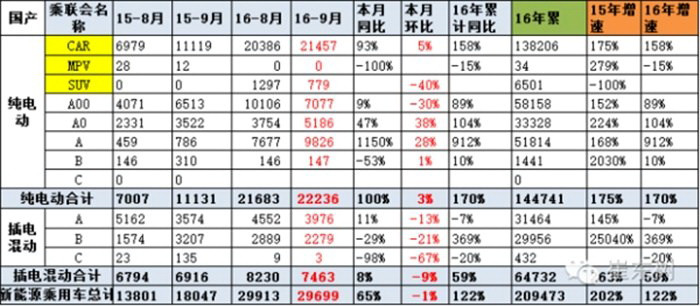 9月纯电动MPV销量排行 离“”春天“”还有多远