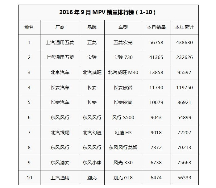 9月純電動(dòng)MPV銷量排行 離“”春天“”還有多遠(yuǎn)