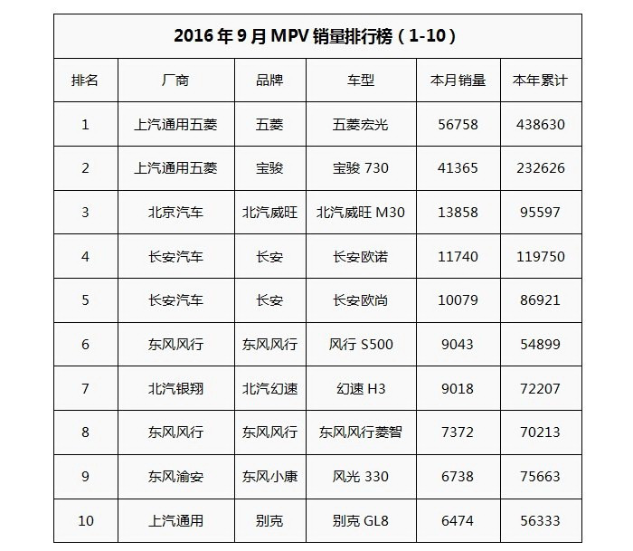 9月纯电动MPV销量排行 离“”春天“”还有多远