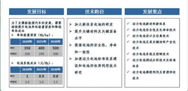 干货！《新能源汽车技术路线图》对动力电池技术的要求