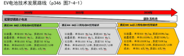 干貨！《新能源汽車技術(shù)路線圖》對動力電池技術(shù)的要求