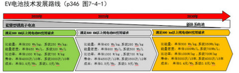 干货！《新能源汽车技术路线图》对动力电池技术的要求