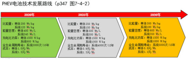 干貨！《新能源汽車技術(shù)路線圖》對動力電池技術(shù)的要求