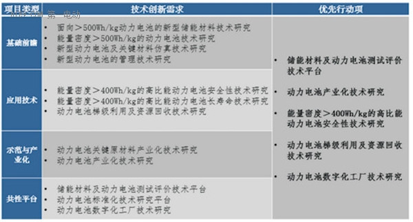 干货！《新能源汽车技术路线图》对动力电池技术的要求