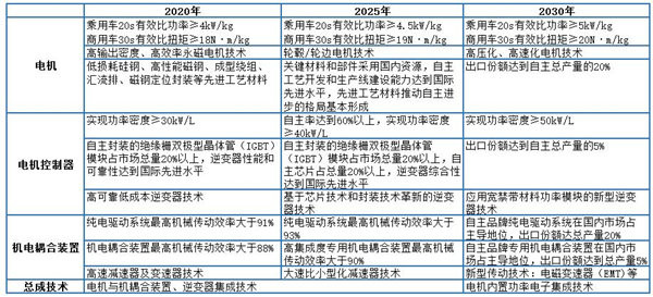 解析七大路線(xiàn)圖之一：純電動(dòng)與插電式混合動(dòng)力汽車(chē)技術(shù)路線(xiàn)圖（收藏版）