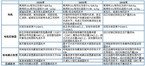 解析七大路线图之一：纯电动与插电式混合动力汽车技术路线图（收藏版）