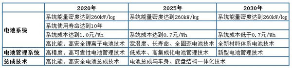 解析七大路線(xiàn)圖之一：純電動(dòng)與插電式混合動(dòng)力汽車(chē)技術(shù)路線(xiàn)圖（收藏版）