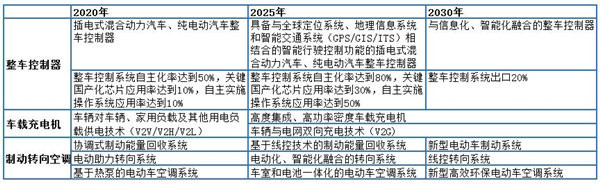 解析七大路线图之一：纯电动与插电式混合动力汽车技术路线图（收藏版）