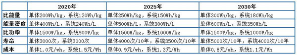 解析七大路線圖之二：動力電池技術(shù)路線圖（收藏版）