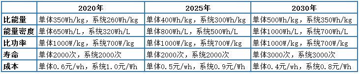 解析七大路線圖之二：動力電池技術(shù)路線圖（收藏版）