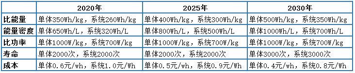 解析七大路线图之二：动力电池技术路线图（收藏版）