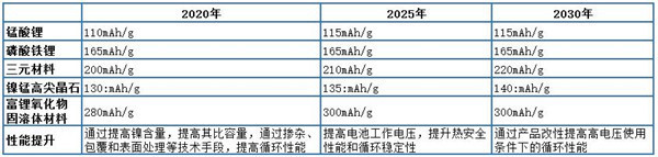 解析七大路线图之二：动力电池技术路线图（收藏版）