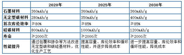 解析七大路線圖之二：動力電池技術(shù)路線圖（收藏版）