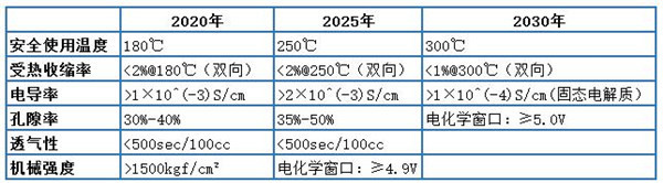 解析七大路线图之二：动力电池技术路线图（收藏版）