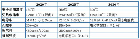 解析七大路线图之二：动力电池技术路线图（收藏版）