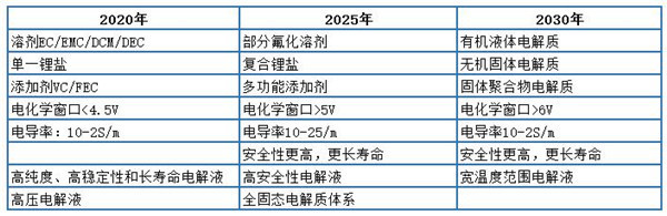 解析七大路線圖之二：動力電池技術(shù)路線圖（收藏版）