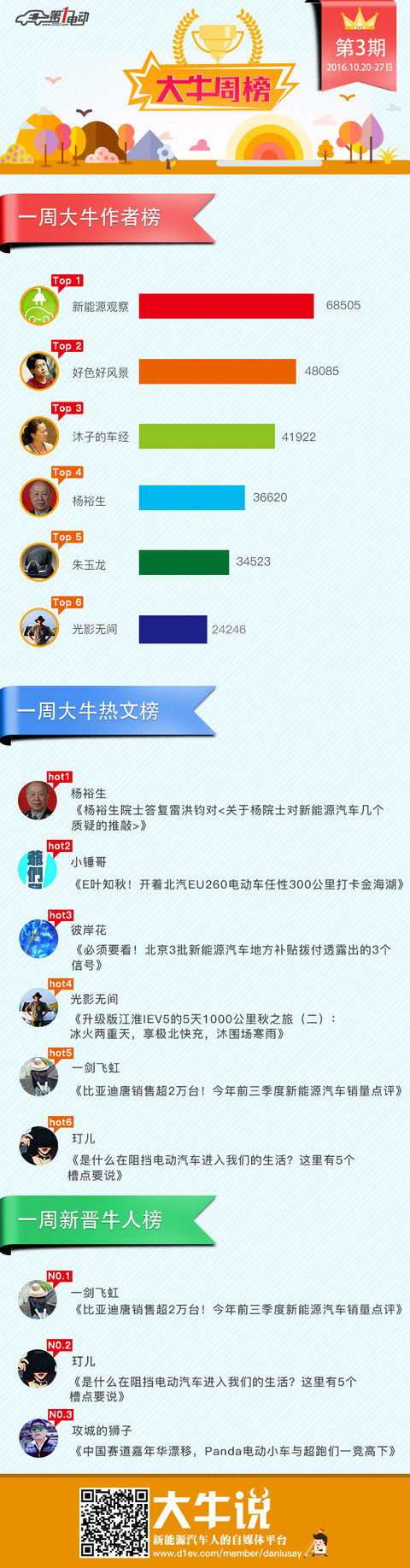 都是大咖！10月21日-27日一周第一电动网大牛说榜单揭晓