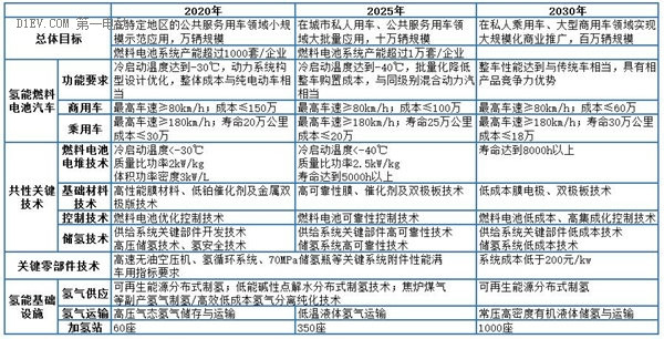 解析七大路线图之三：燃料电池汽车技术路线图（收藏版）