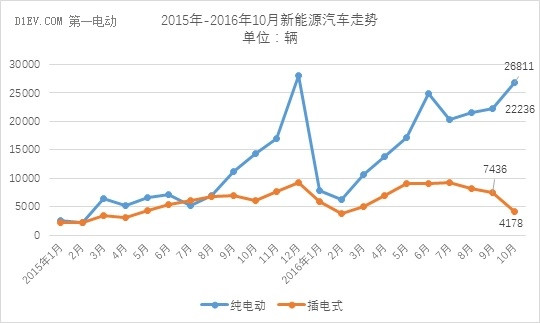 乘联会：10月新能源乘用车销售3.1万辆 插电式车型环比下降44%