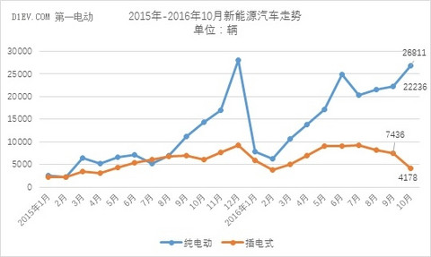乘联会：10月新能源乘用车销售3.1万辆 插电式车型环比下降44%