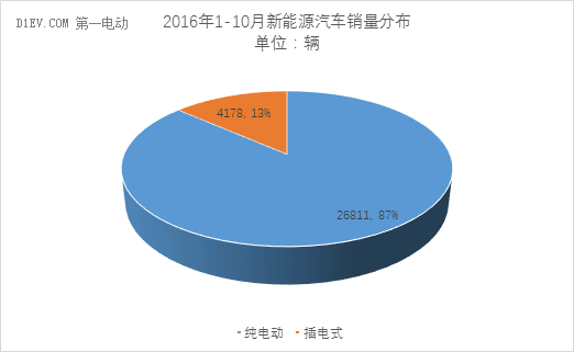 乘联会：10月新能源乘用车销售3.1万辆 插电式车型环比下降44%