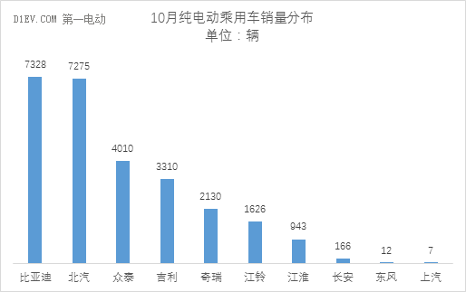 乘联会：10月新能源乘用车销售3.1万辆 插电式车型环比下降44%