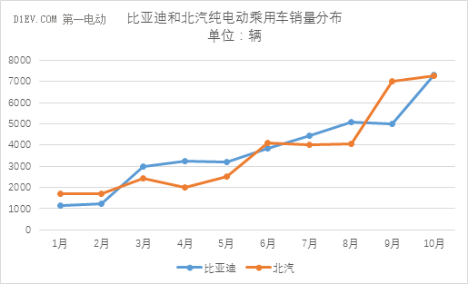 乘联会：10月新能源乘用车销售3.1万辆 插电式车型环比下降44%