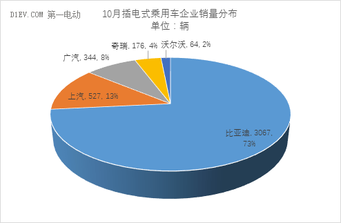 乘联会：10月新能源乘用车销售3.1万辆 插电式车型环比下降44%