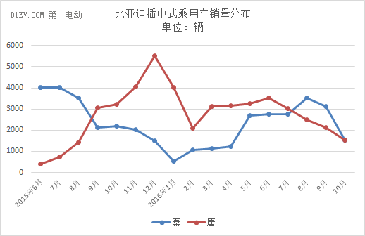 乘聯(lián)會：10月新能源乘用車銷售3.1萬輛 插電式車型環(huán)比下降44%