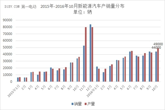 中汽协：10月新能源汽车产量逼近5万 同比增幅降至14%