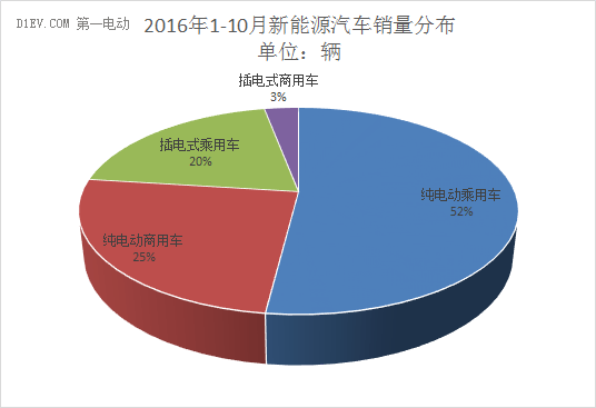 中汽協(xié)：10月新能源汽車(chē)產(chǎn)量逼近5萬(wàn) 同比增幅降至14%