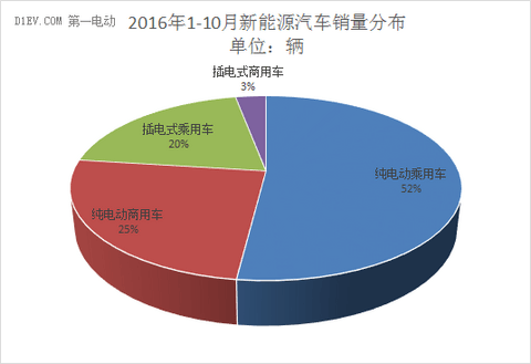 中汽协：10月新能源汽车产量逼近5万 同比增幅降至14%