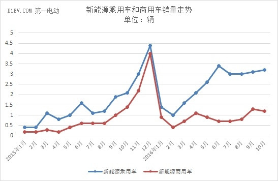 中汽協(xié)：10月新能源汽車(chē)產(chǎn)量逼近5萬(wàn) 同比增幅降至14%