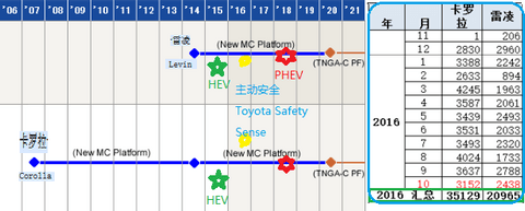 研究周报 | 利润下滑，丰田再度祭出纯电动汽车套路