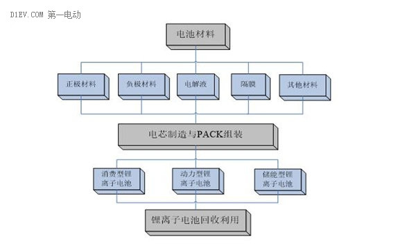 工信部发布锂离子电池综合标准化技术体系 将修订标准80项