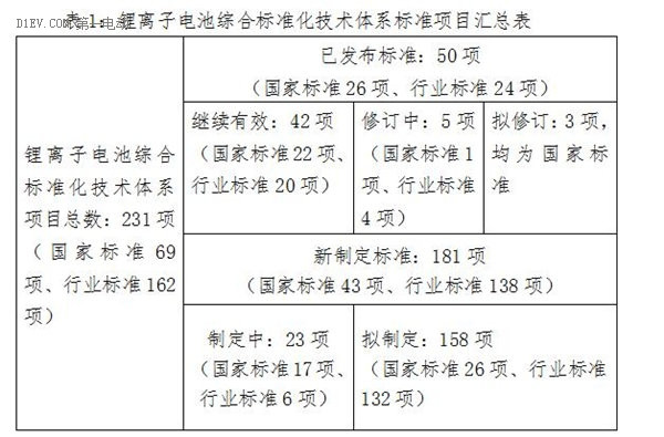 工信部发布锂离子电池综合标准化技术体系 将修订标准80项