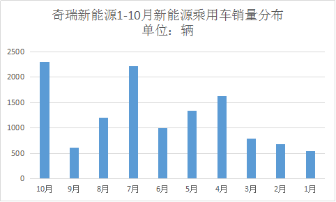 奇瑞新能源