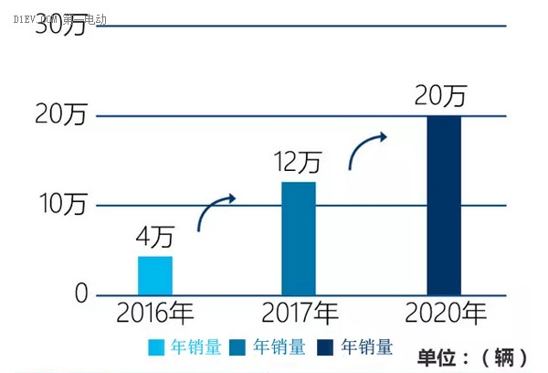 奇瑞新能源年销量计划